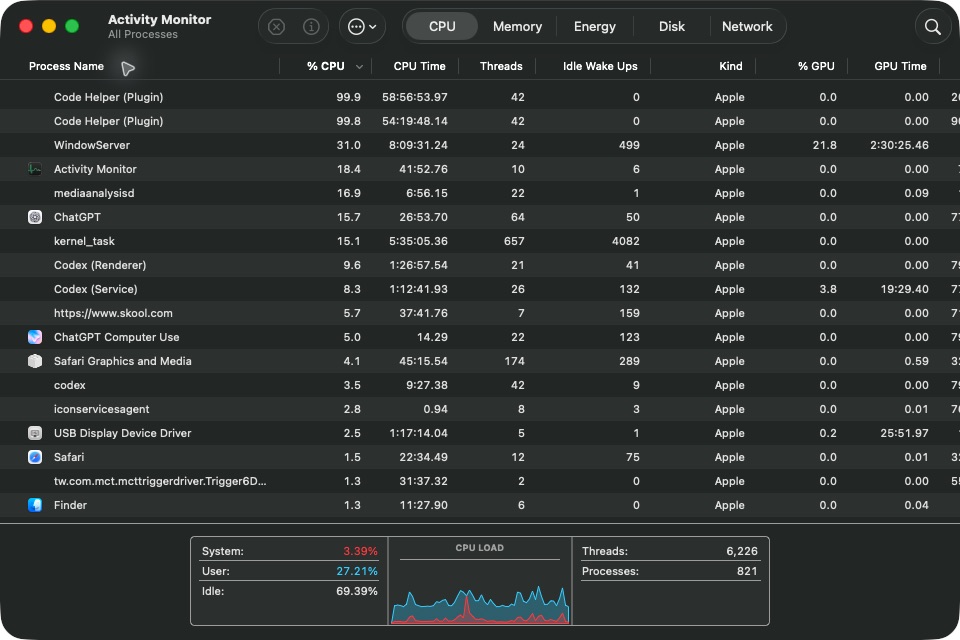 macOS Activity Monitor showing two Code Helper processes near 100 percent CPU while the machine remains 69.39 percent idle