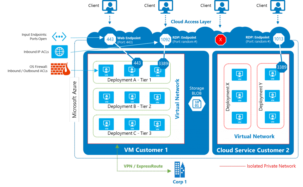 Azure Isolated Private Network