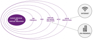 Cloud Layered Security