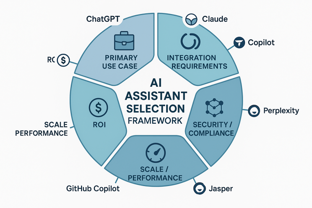 Circular diagram illustrating five key factors for selecting an AI assistant: Primary Use Case, Integration Requirements, Security/Compliance, Scale/Performance, and ROI, with chatbot examples like ChatGPT, Claude, Copilot, Perplexity, GitHub Copilot, and Jasper placed around the framework.