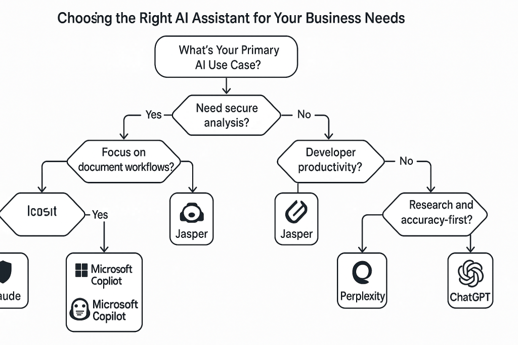 Flowchart showing how businesses can select the right AI assistant based on secure analysis, document workflows, developer productivity, and content creation, leading to recommendations like Claude, Microsoft Copilot, GitHub Copilot, Jasper, Perplexity, and ChatGPT.