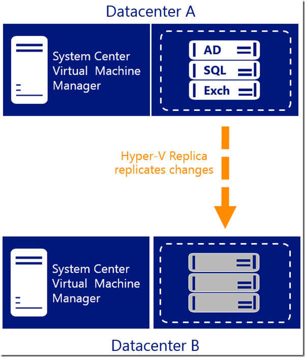 Hyper-V Recovery Manager (HRM) FAQ