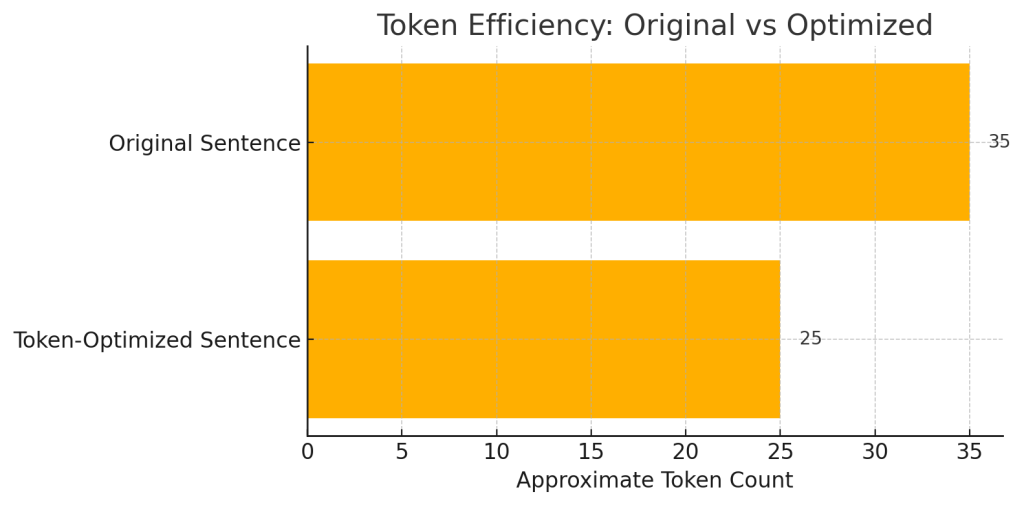 Bar chart comparing token usage between an original sentence (~35 tokens) and an optimized version (~25 tokens) to illustrate how rewriting text can reduce AI processing costs.